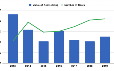 M&A Transactions in Russia Growing in number but not in volume